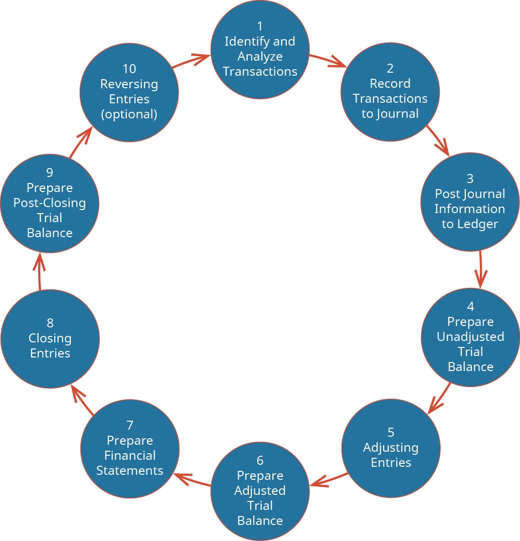1 17 Accounting Cycle Comprehensive Example Financial And Managerial Accounting 1 17 Accounting Cycle Comprehensive Example Financial And Managerial Accounting