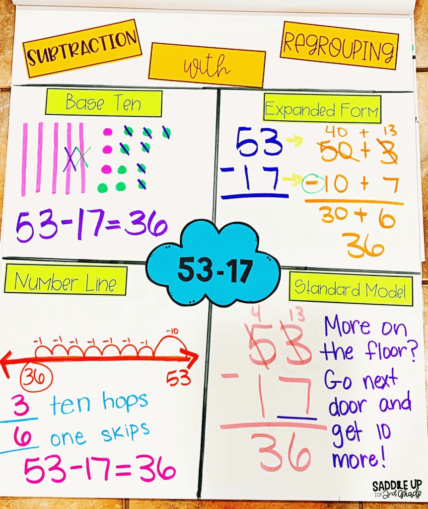 2 Digit Subtraction With Regrouping Strategies 2 Digit Subtraction With Regrouping Strategies
