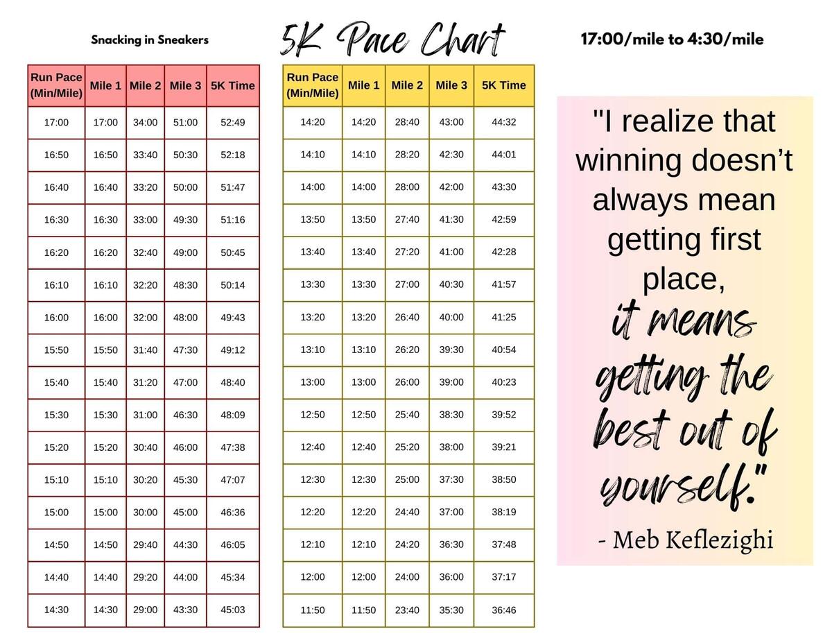 5K Pace Chart Free PDF Download Snacking In Sneakers 5K Pace Chart Free PDF Download Snacking In Sneakers