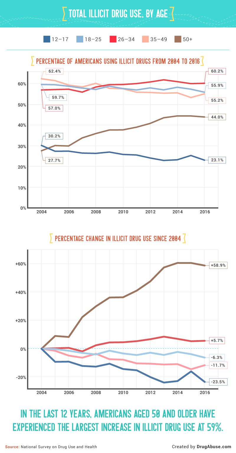 A Decade Of American Drug Use DrugAbuse A Decade Of American Drug Use DrugAbuse