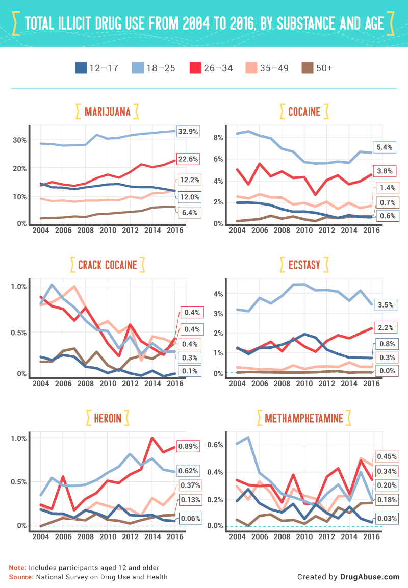 A Decade Of American Drug Use DrugAbuse A Decade Of American Drug Use DrugAbuse