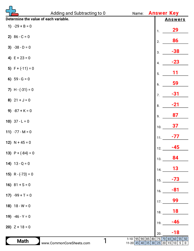 Adding And Subtracting To 0 Worksheet Download