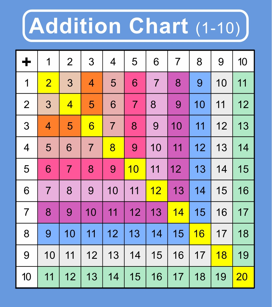 Addition Charts Addition Tables Addition And Subtraction Anchor Chart 3rd Grade Etsy