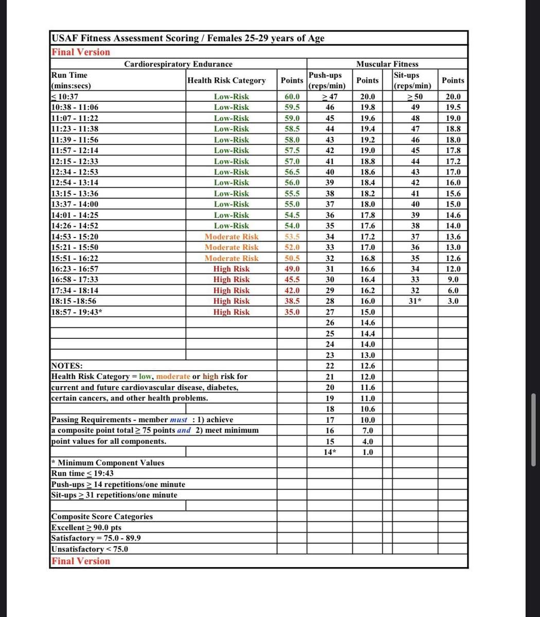 All PT Charts You Re Welcome Overall The Test Is Significantly Easier R AirForce All PT Charts You Re Welcome Overall The Test Is Significantly Easier R AirForce