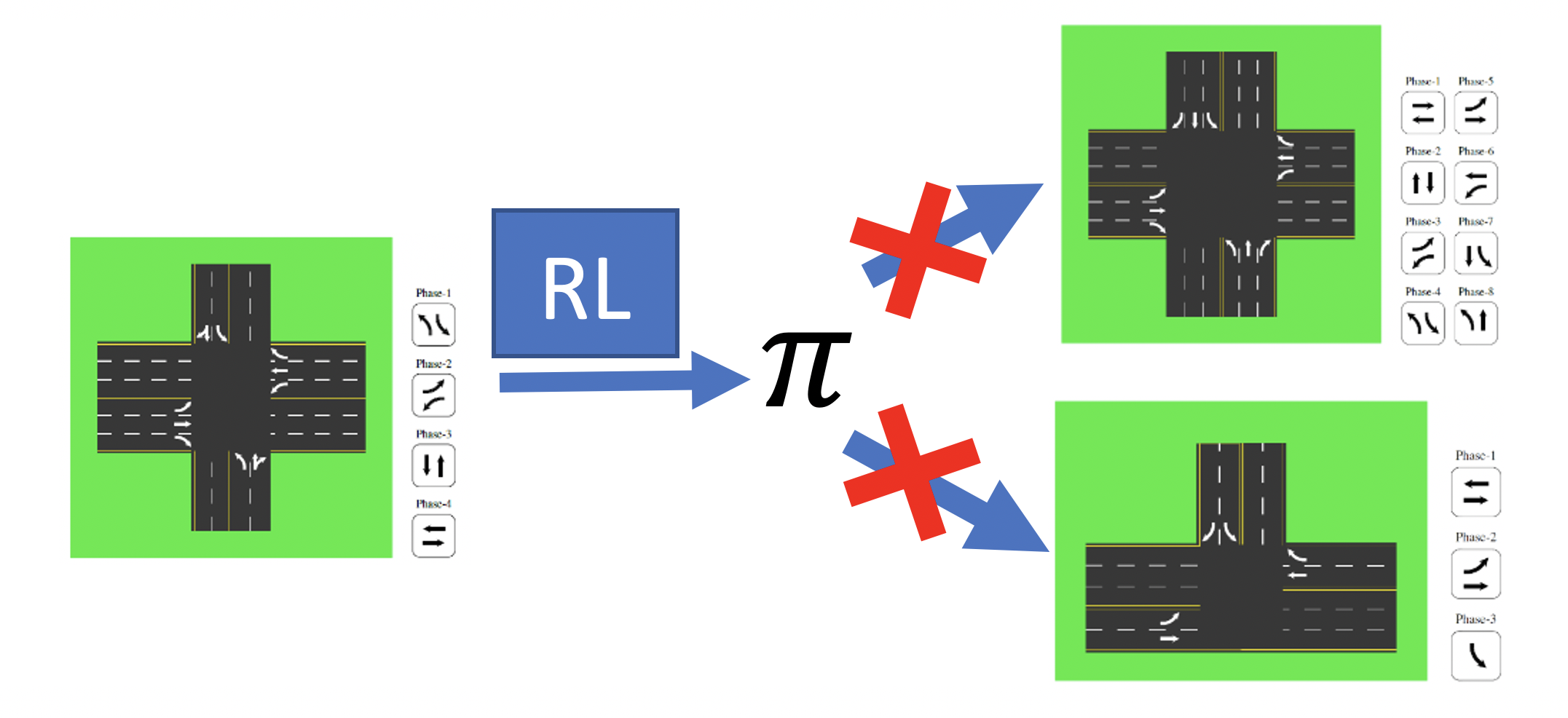 Application Of Reinforcement Learning To Control Traffic Signals The SAS Data Science Blog