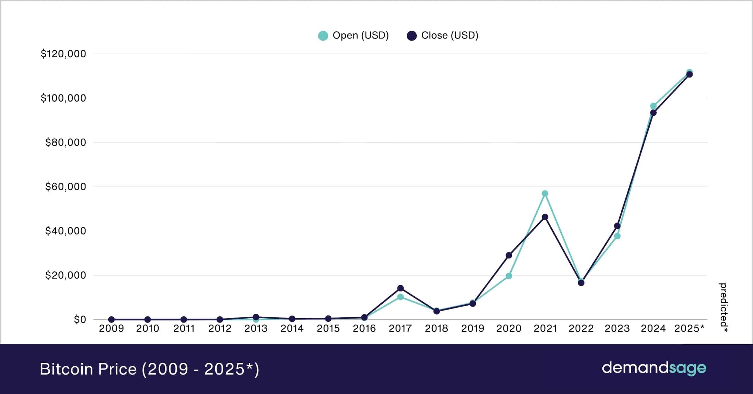 Bitcoin Price History 2009 To 2026 Data Analysis