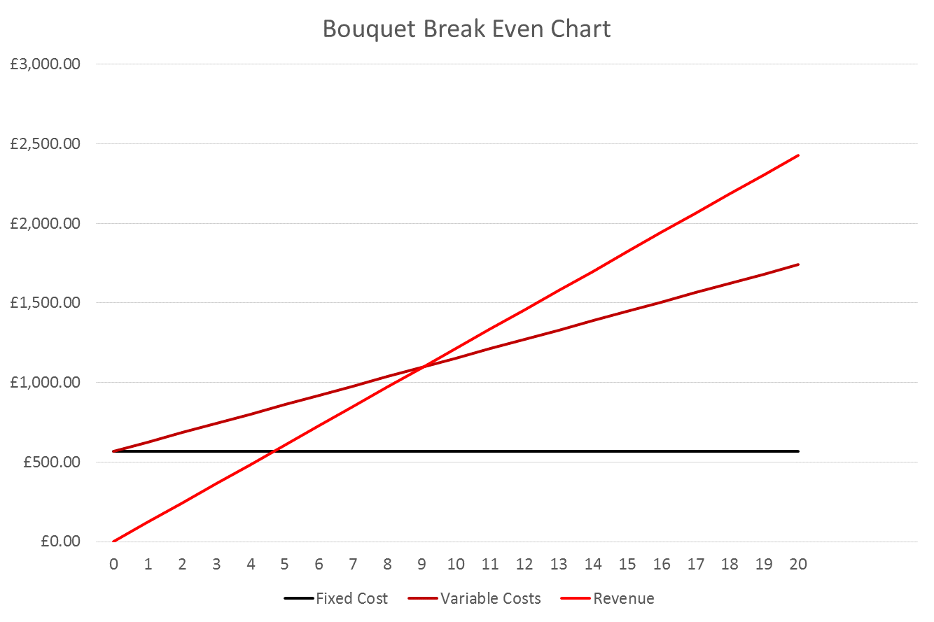 Break Even Graphs Wedabou Break Even Graphs Wedabou