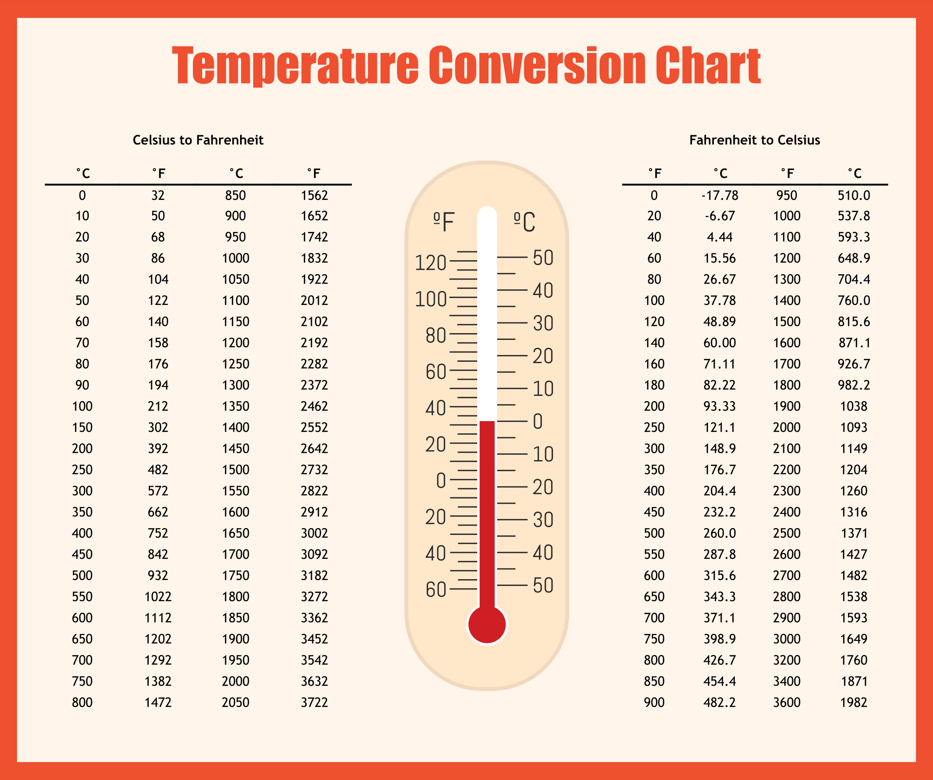 Oven Temperature Conversion Chart With Printable Daisies Pie