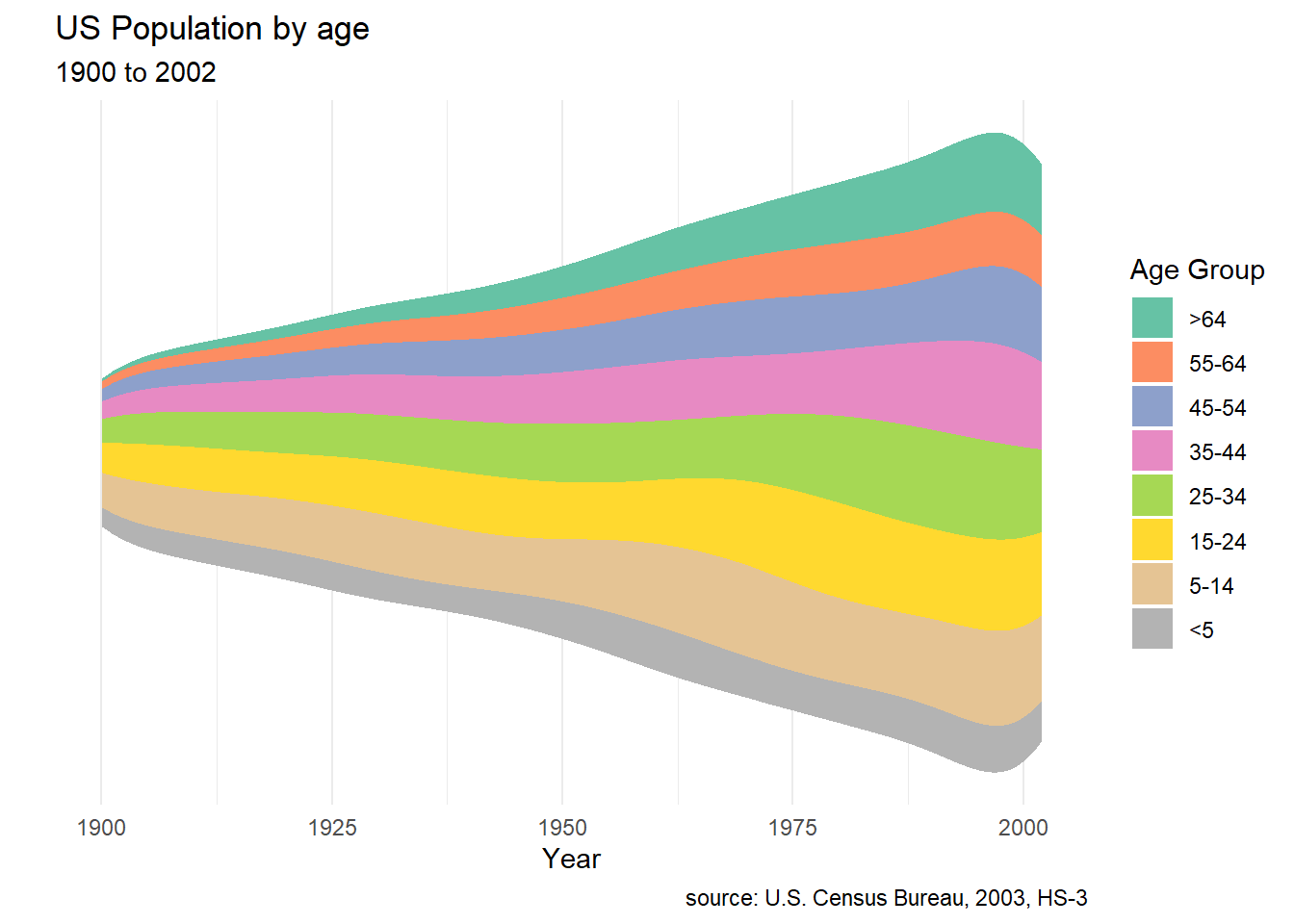 Chapter 8 Time Dependent Graphs Modern Data Visualization With R Stat 20 Summarizing Categorical Data