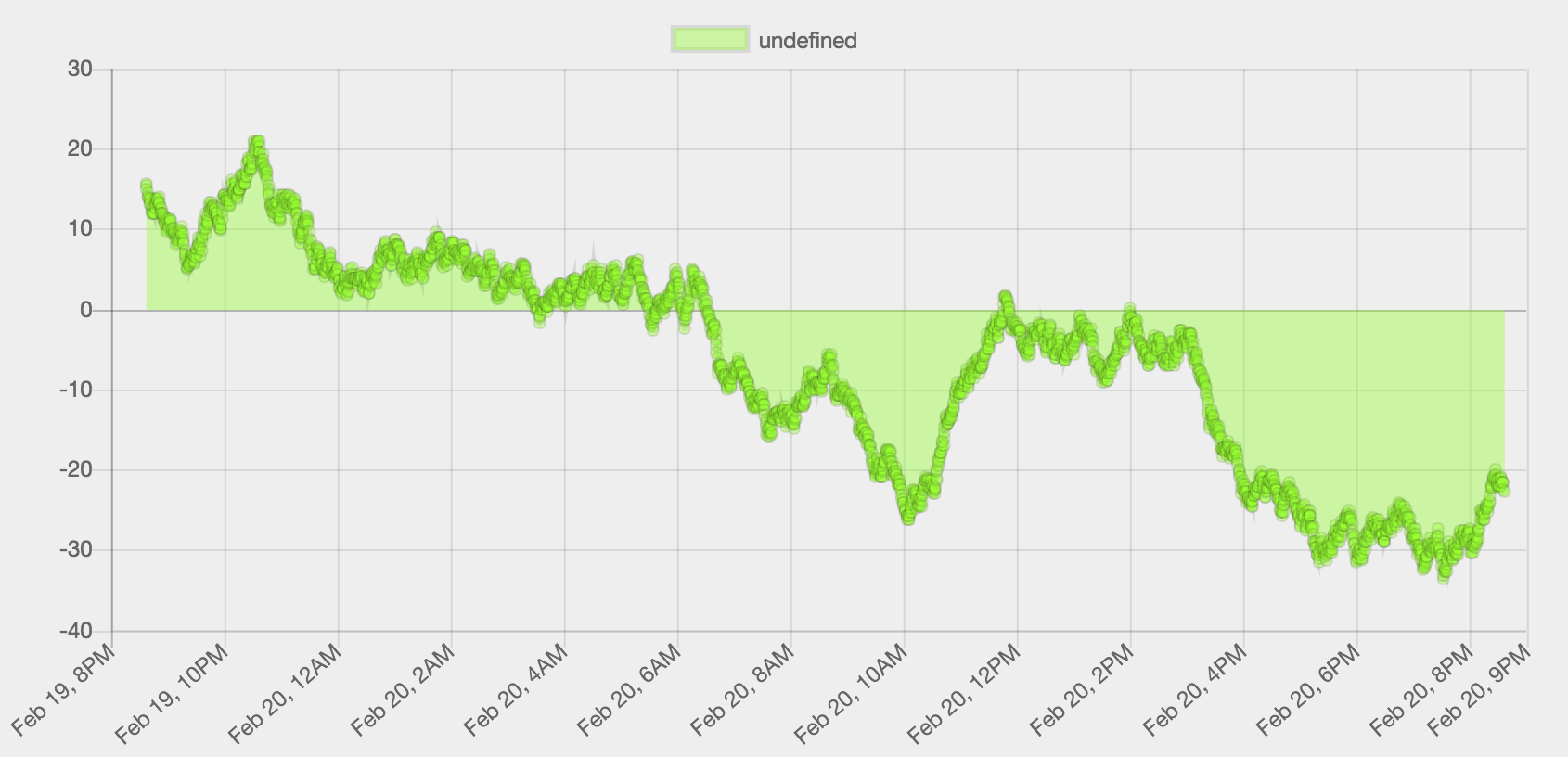 Chart Js Chartjs 2 Scaling Lots Of Data Points Stack Overflow Chart Js Chartjs 2 Scaling Lots Of Data Points Stack Overflow