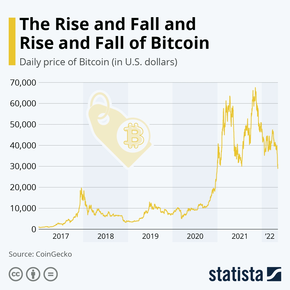 Chart The Rise And Fall And Rise And Fall Of Bitcoin Statista