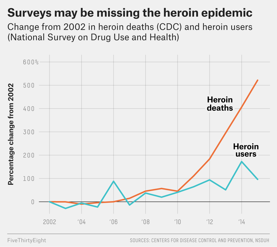 Data On Drug Use Is Disappearing Just When We Need It Most FiveThirtyEight
