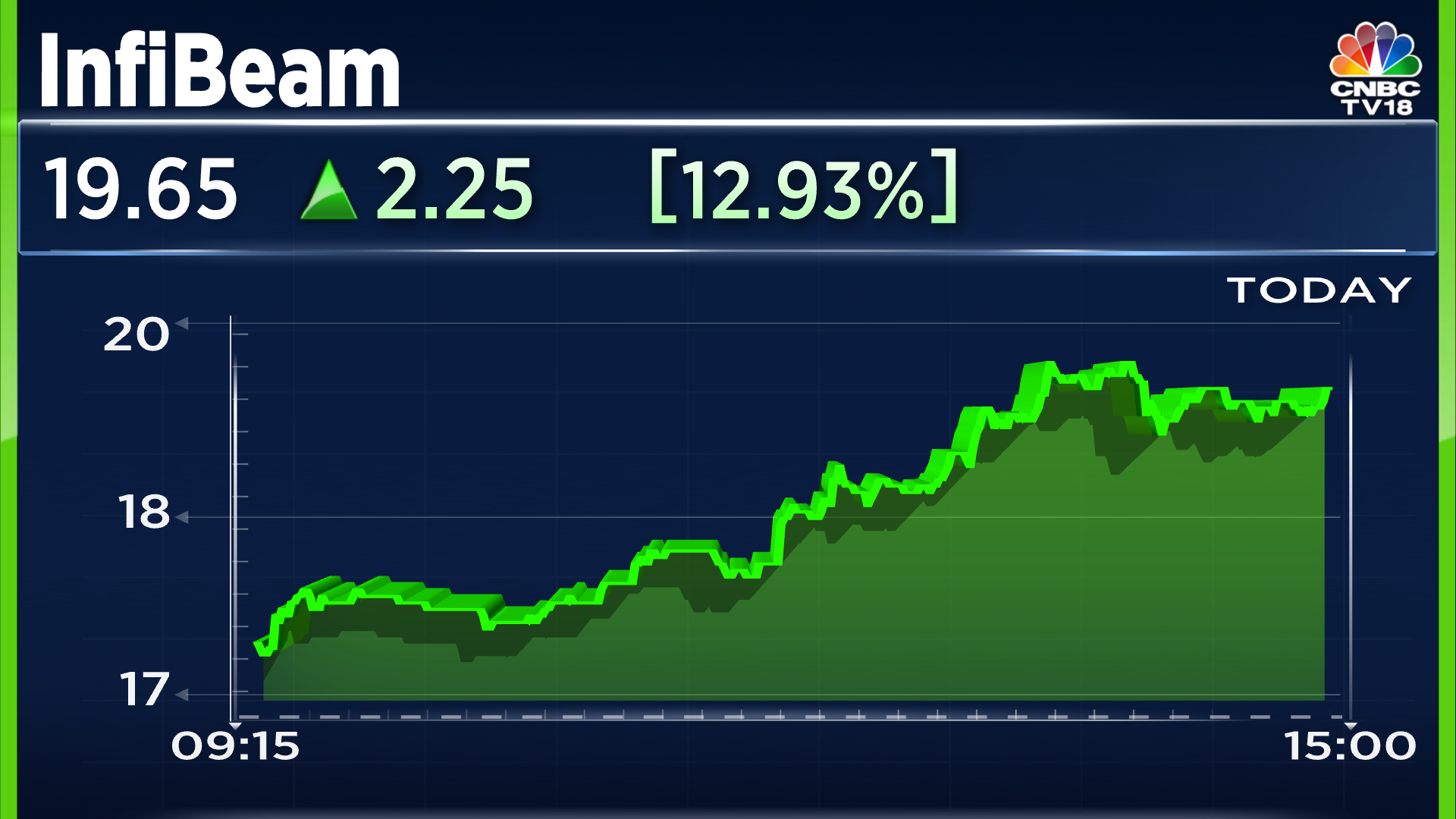 Dow Jones Nvidia Stock Market Watch Stock Market Graph Today Real Time Dow Jones Real Time