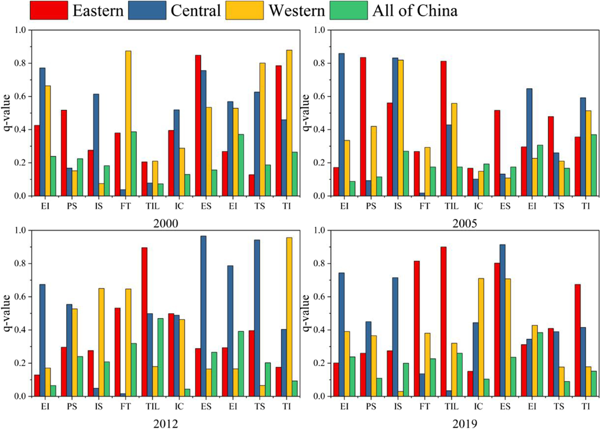 Driving Factors Of Spatial Temporal Difference In China S Transportation Sector Carbon Productivity An Empirical Analysis Based On Geodetector Method Environmental Science And Pollution Research Driving Factors Of Spatial Temporal Difference In China S Transportation Sector Carbon Productivity An Empirical Analysis Based On Geodetector Method Environmental Science And Pollution Research