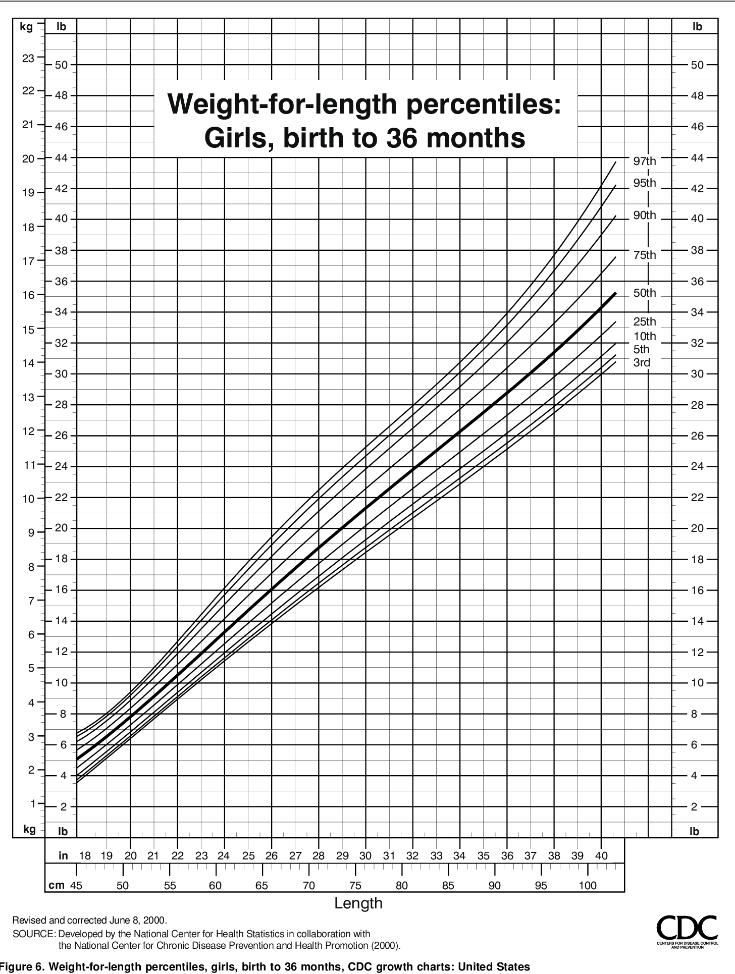 Figure 6 From CDC Growth Charts United States Semantic Scholar Figure 6 From CDC Growth Charts United States Semantic Scholar