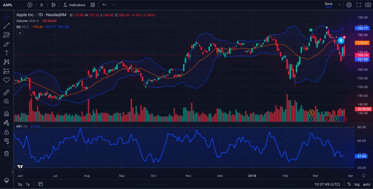 Free Charting Library By TradingView