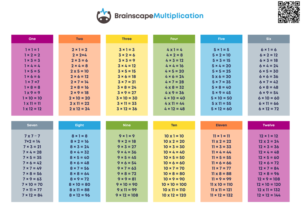 Free Multiplication Tables To Print For School And College Brainscape Academy How To Use A Times Table It S Not Magic It S Memorization HowStuffWorks