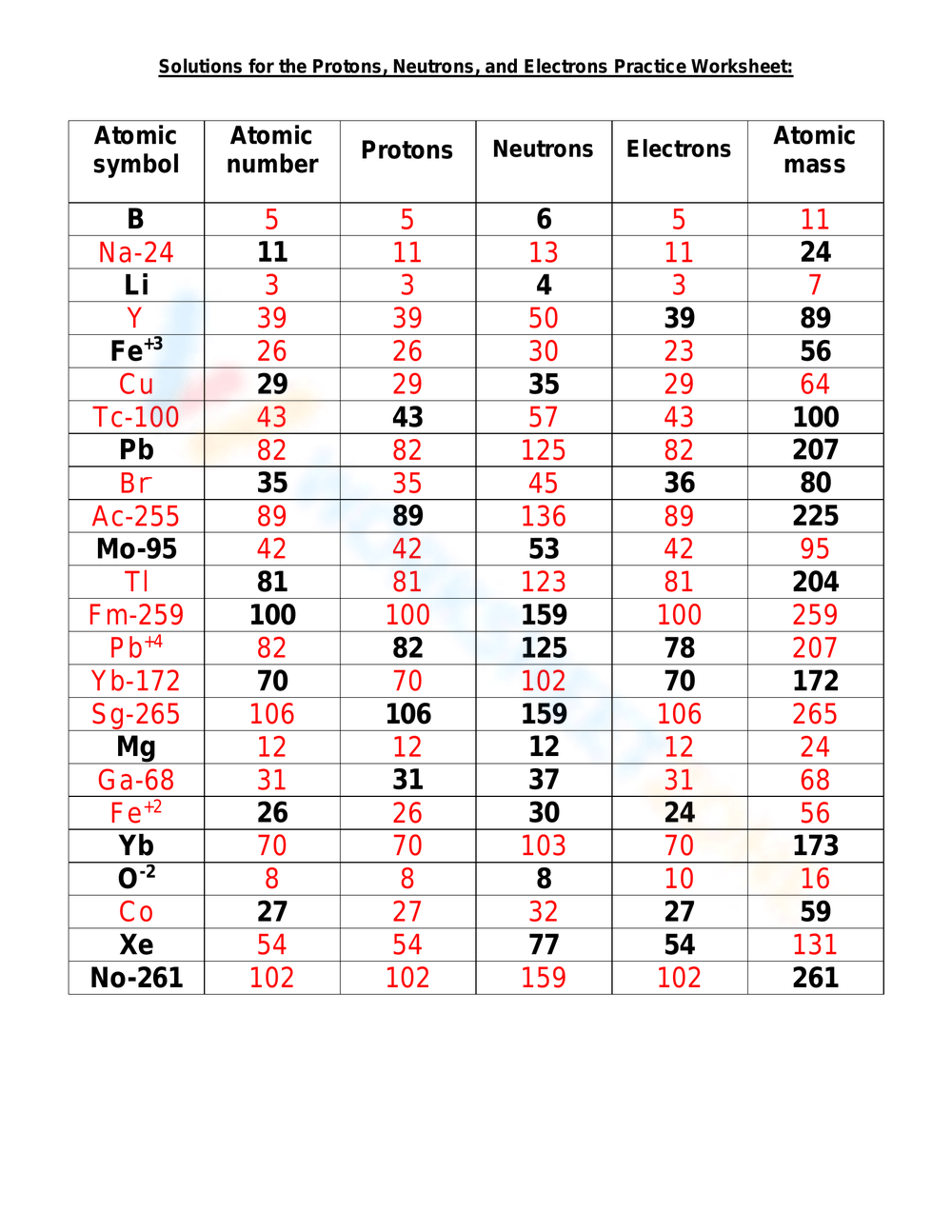 Free Protons Neutrons And Electrons Worksheet Download Free Protons Neutrons And Electrons Worksheet Png Images Free Worksheets On Clipart Library