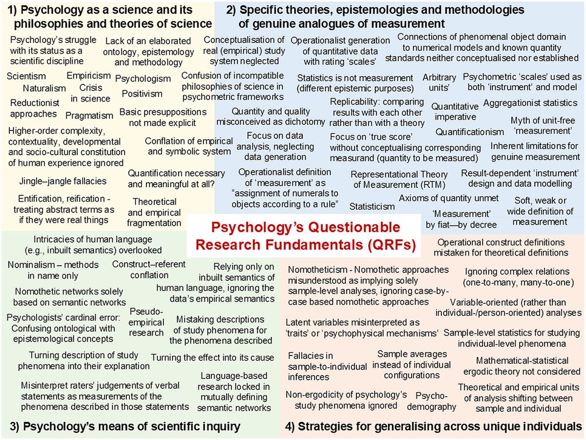 Frontiers Psychology s Questionable Research Fundamentals QRFs Key Problems In Quantitative Psychology And Psychological Measurement Beyond Questionable Research Practices QRPs