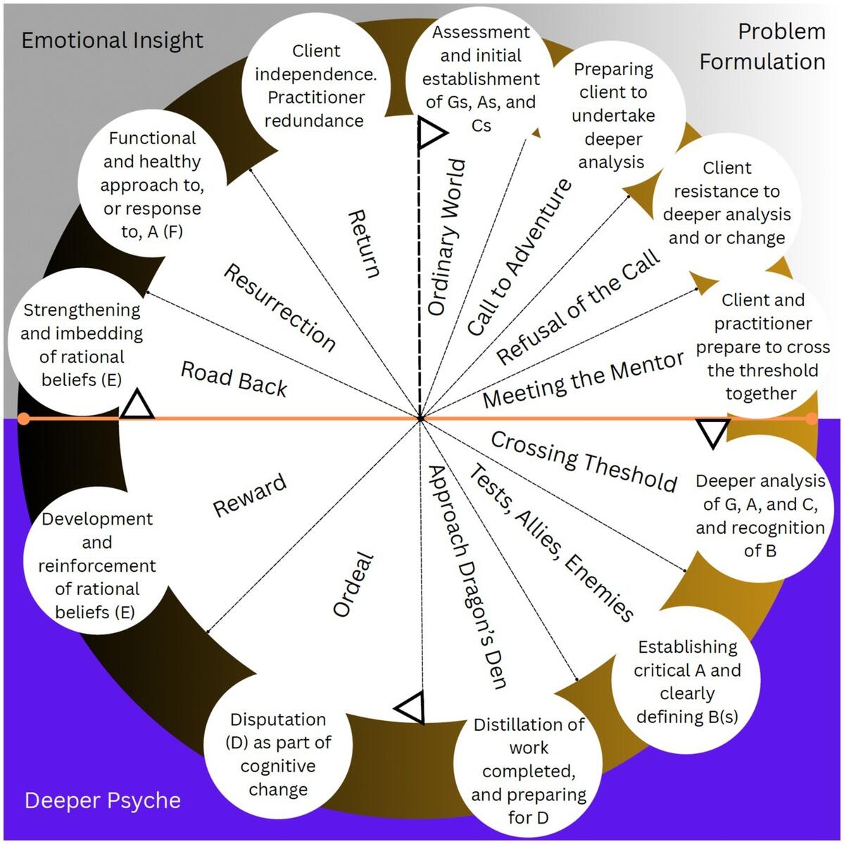 Frontiers Tales Of Rationality The Rational Emotive Behavioral Monomyth As A Metaphorical Alignment Of Rational Emotive Behavior Therapy And The Hero S Journey Narrative Structure