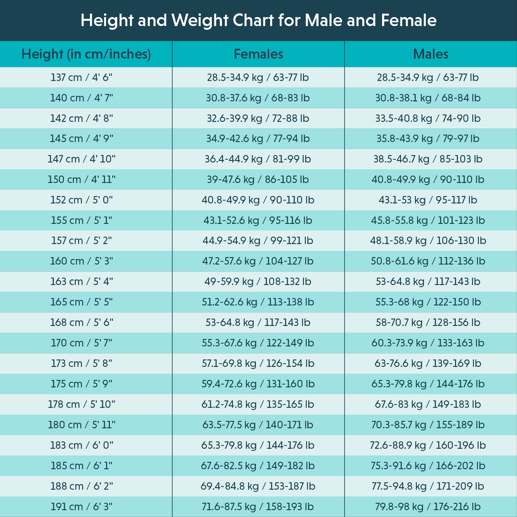 Height Weight Chart According To Age Ideal For Male Female Height Weight Chart According To Age Ideal For Male Female