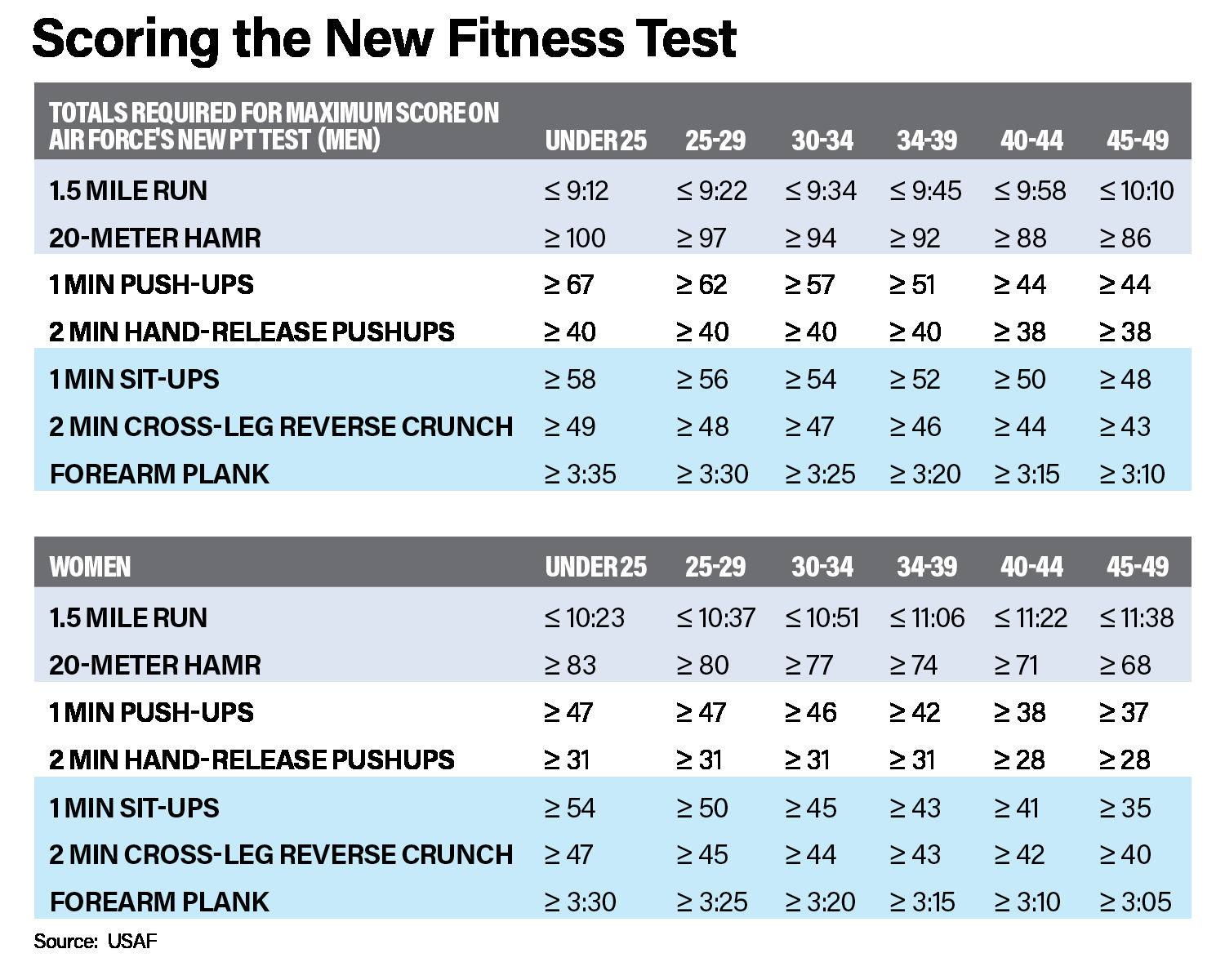Here Are The Scoring Charts For The Air Force s New PT Test Exercises Minus The Walk Air Space Forces Magazine