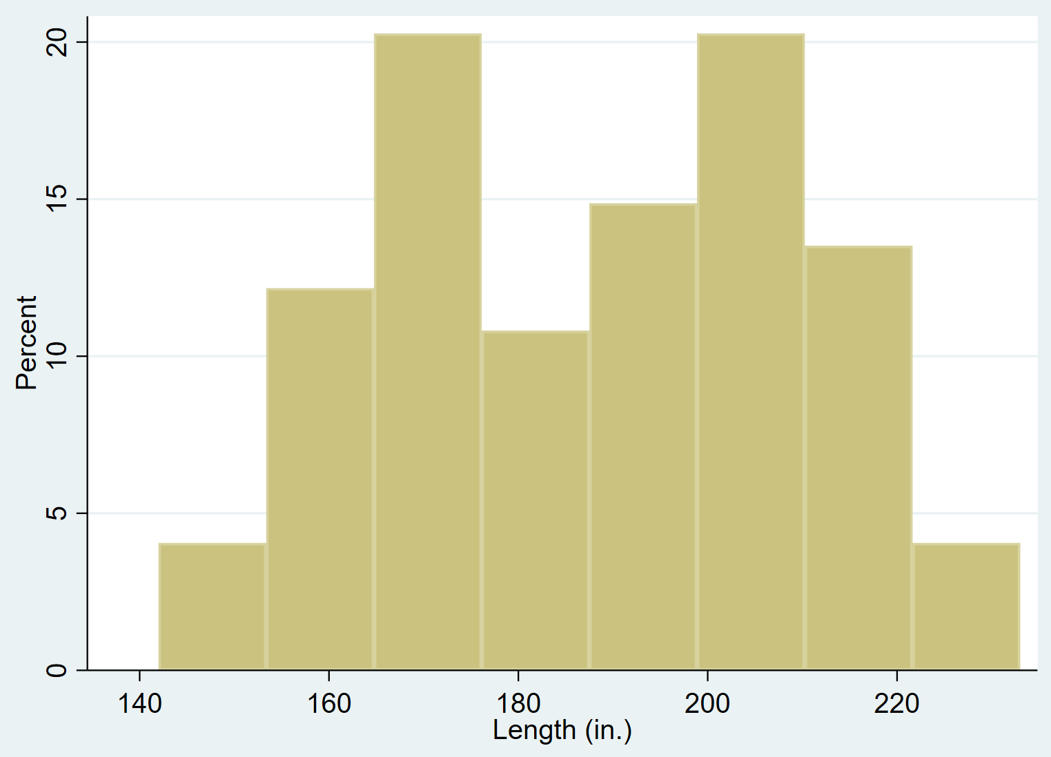 How To Create And Modify Histograms In Stata How To Create And Modify Histograms In Stata