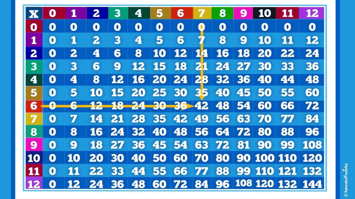 How To Use A Times Table It S Not Magic It S Memorization HowStuffWorks How To Use A Times Table It S Not Magic It S Memorization HowStuffWorks