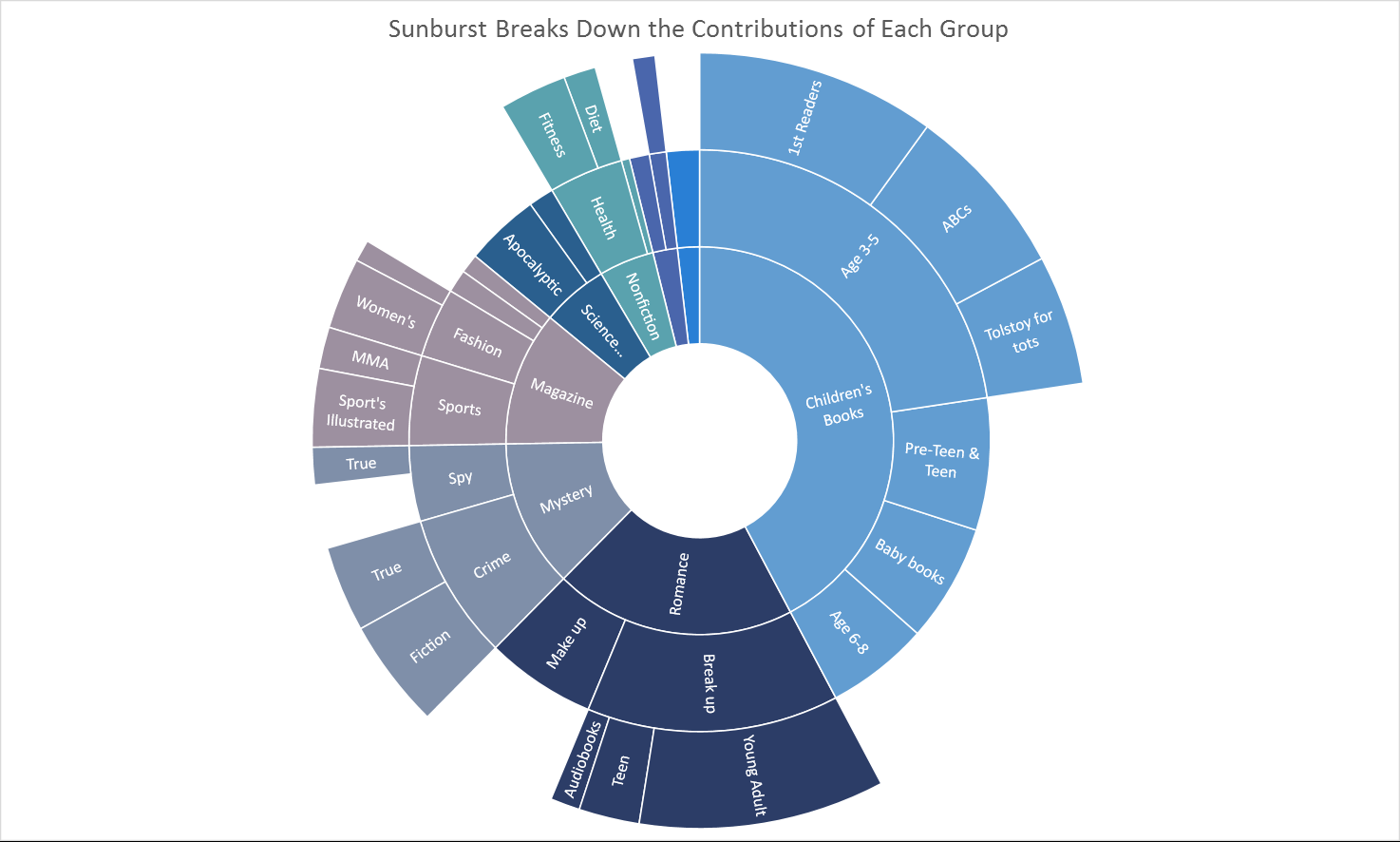 Introducing New And Modern Chart Types Now Available In Office 2016 Preview Microsoft 365 Blog Introducing New And Modern Chart Types Now Available In Office 2016 Preview Microsoft 365 Blog