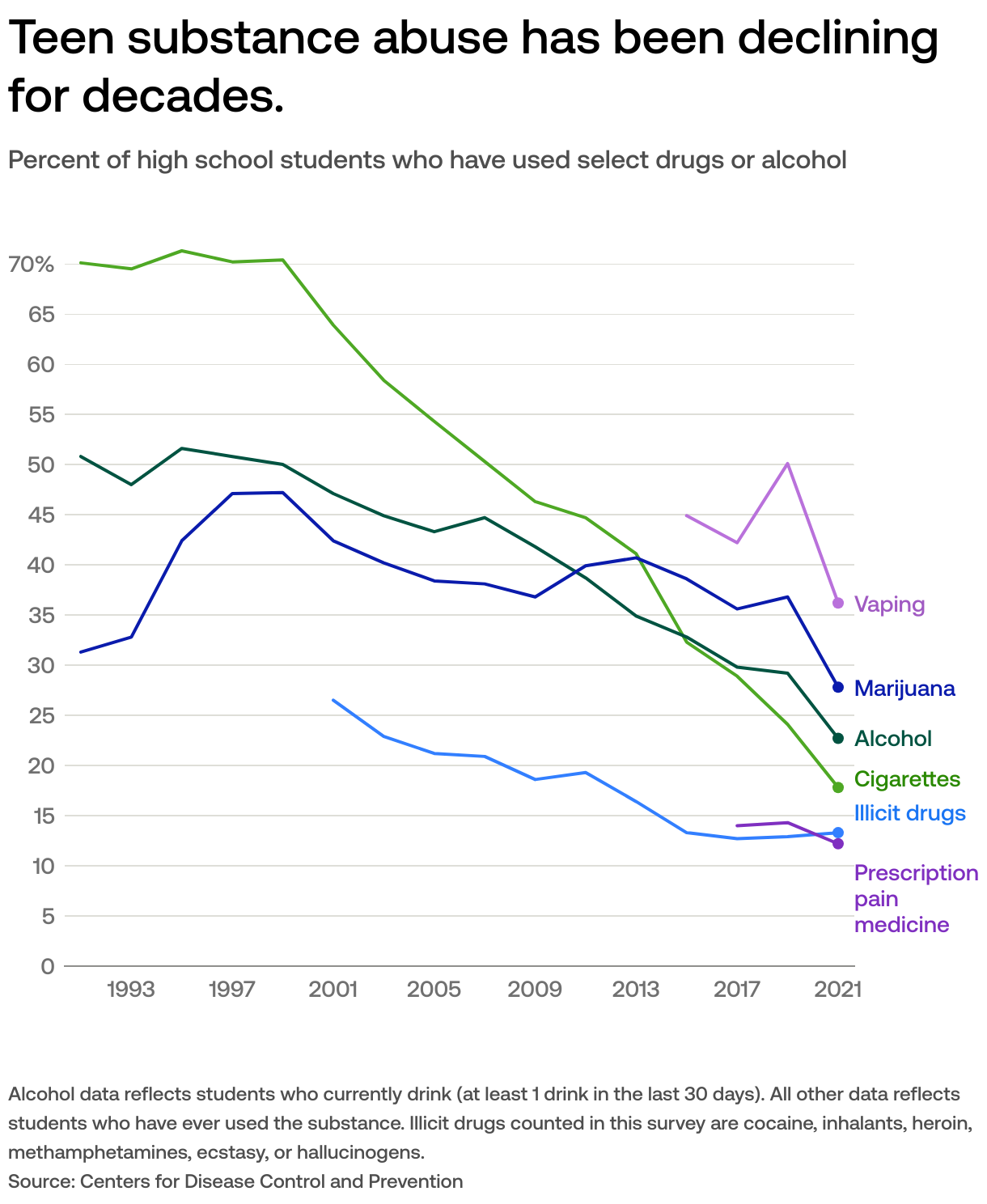 Is Teen Drug And Alcohol Use Declining In The US USAFacts Is Teen Drug And Alcohol Use Declining In The US USAFacts
