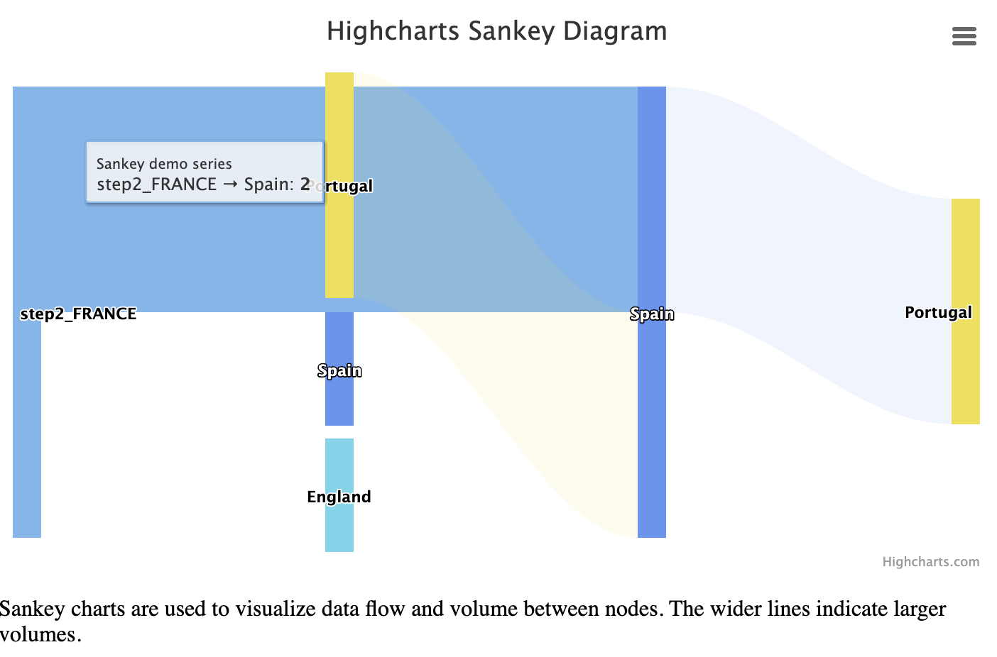 Javascript Why Does Highcharts Sankey Chart Sometimes Combine Multiple Nodes With Same Node Name But Different Id Into One And Hide The Lines Stack Overflow