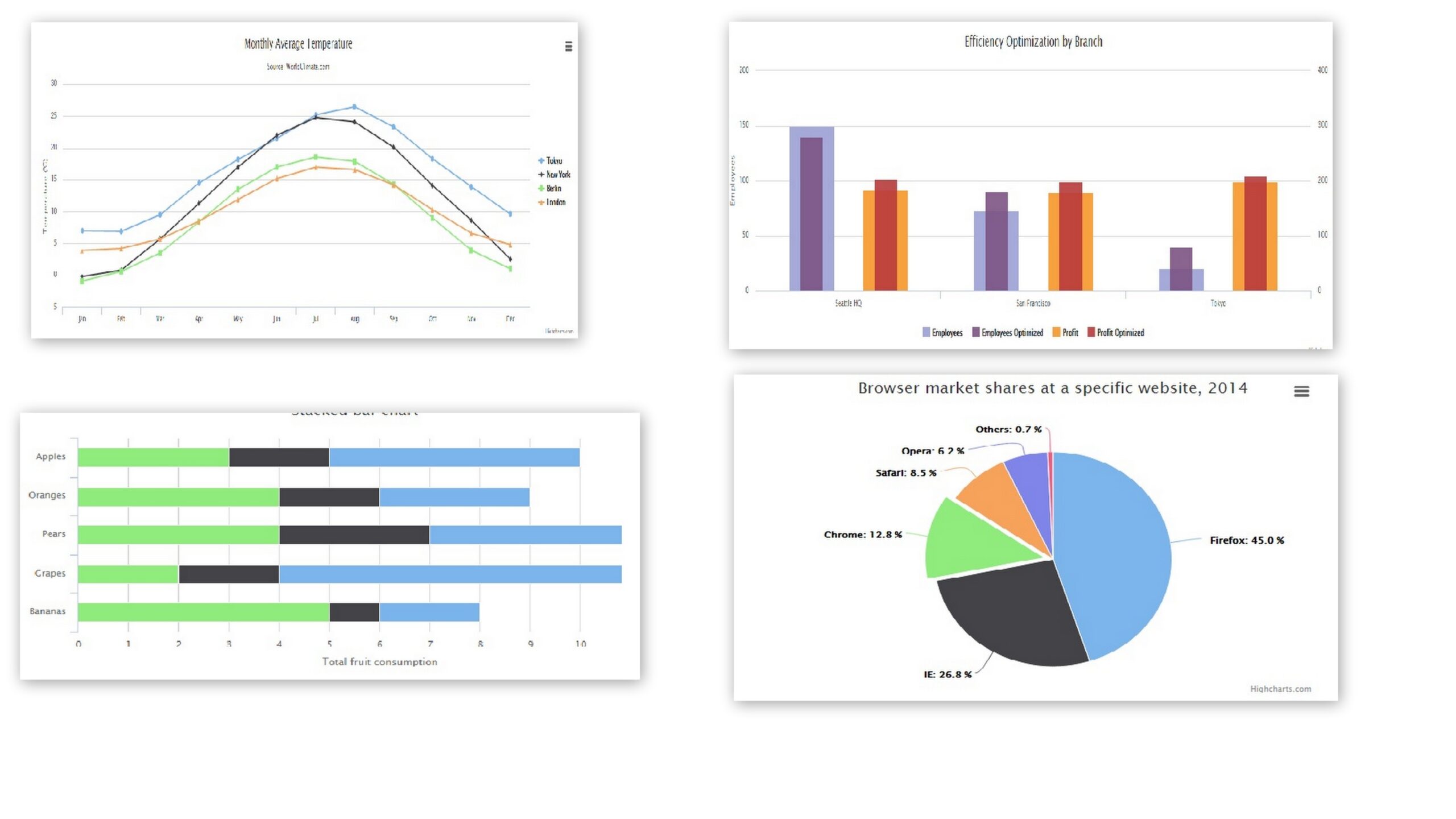 Jquery How To Display Multiple Highchart In Single Page Stack Overflow
