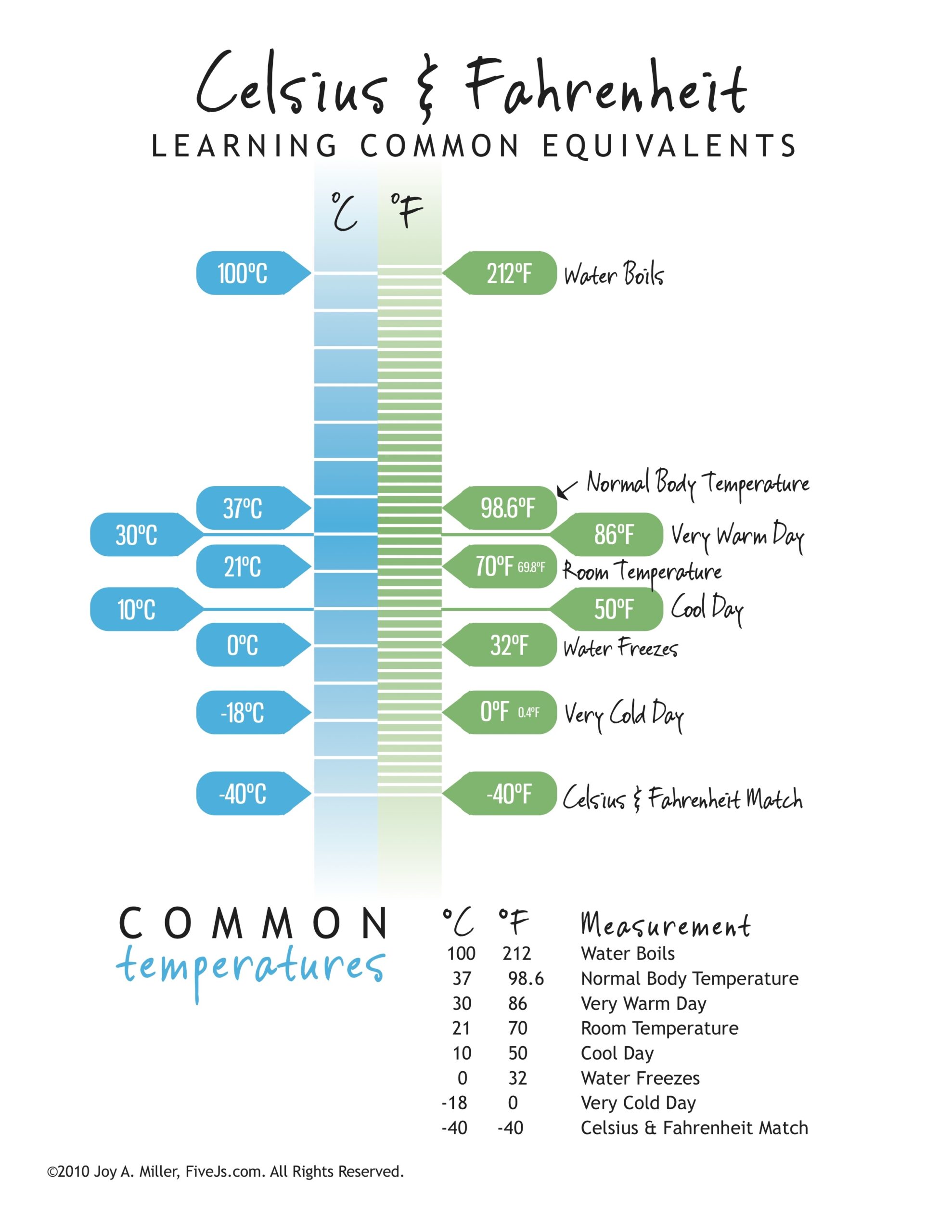 Logo Degrees Fahrenheit In Centigrade Conversion Chart Degree Celsius Equals What Fahrenheit Formula
