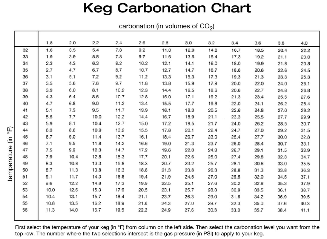 CO2 Carbonation Chart For Beer Soda Water Or Any Beverage Homebrew Happy Hour