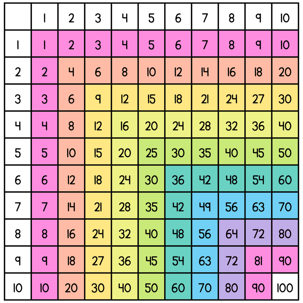 Multiplication Facts Without The Timed Tests Free Multiplication Chart Printable Times Table Chart Practice Mashup Math