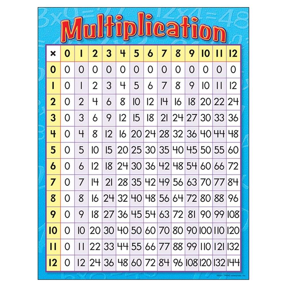 Multiplication Learning Chart 17 X 22 T 38080 Trend Enterprises Inc Math Multiplication Learning Chart 17 X 22 T 38080 Trend Enterprises Inc Math