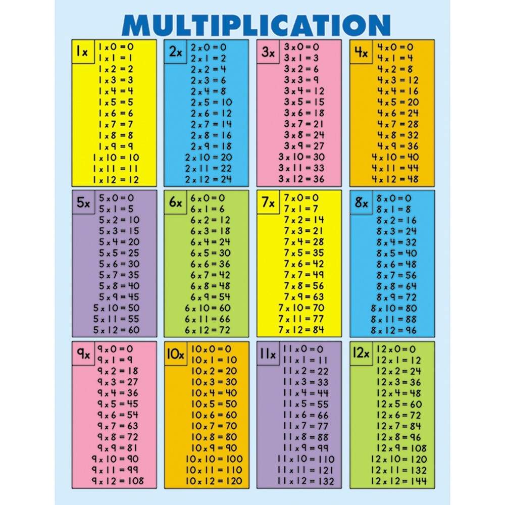 Multiplication Tables All Facts To 12 Jumbo Pad 30 Sheets Grade 2 5 CD 3102 Carson Dellosa Education Multiplication Division Multiplication Tables All Facts To 12 Jumbo Pad 30 Sheets Grade 2 5 CD 3102 Carson Dellosa Education Multiplication Division