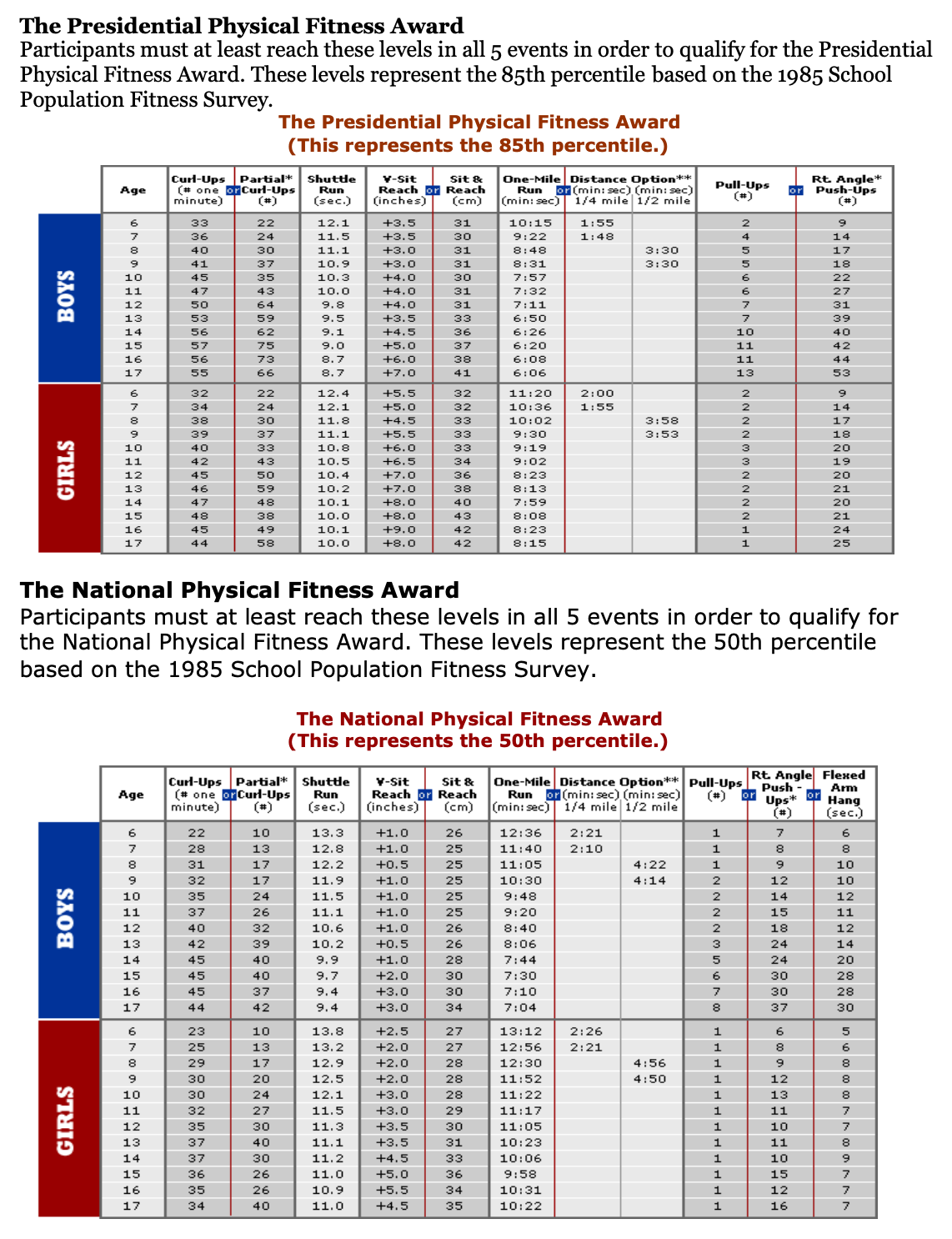 My Friends And I Tried The Presidential Fitness Test In 2024 All PT Charts You Re Welcome Overall The Test Is Significantly Easier R AirForce