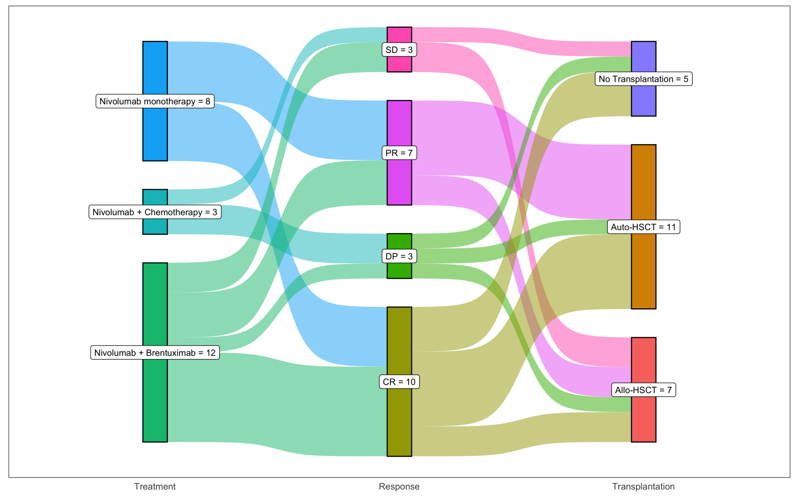 R Rearrange The Order Of Nodes In A Sankey Diagram Using Ggsankey Stack Overflow