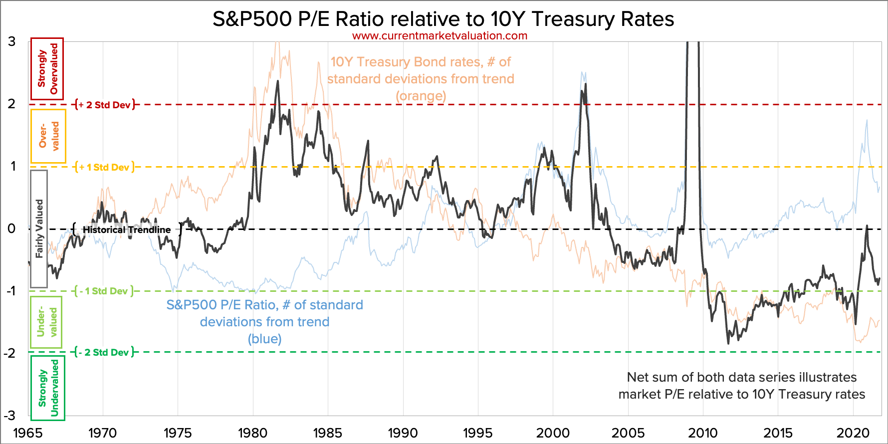 S P500 P E Ratio Vs Interest Rates