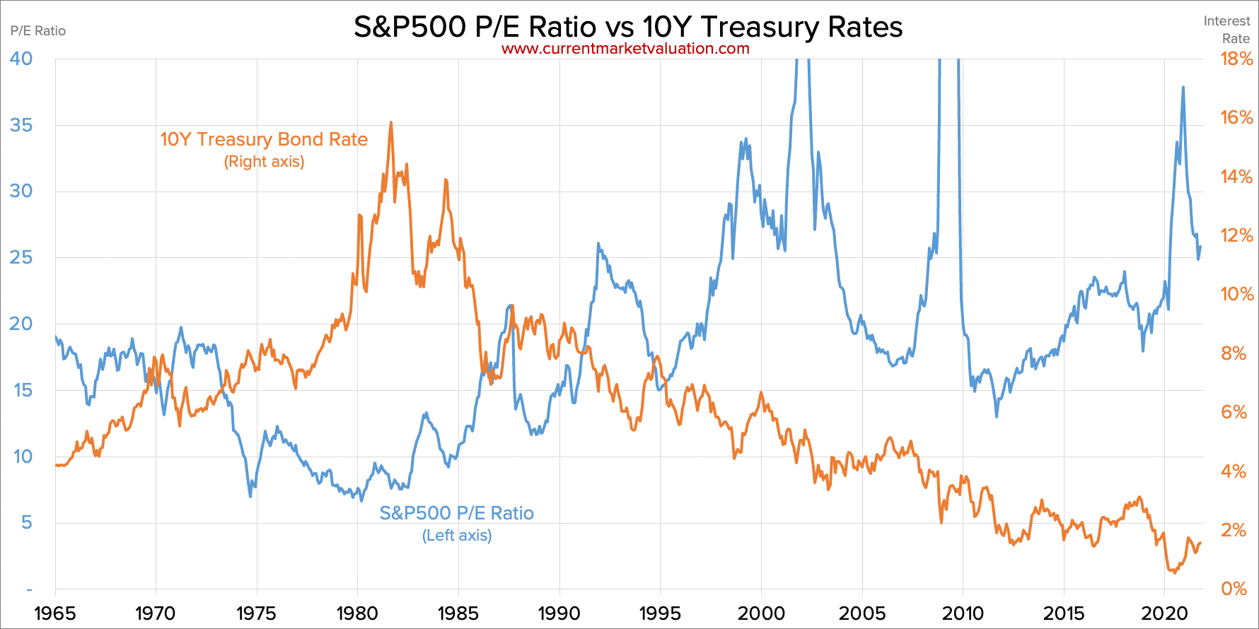 S P500 P E Ratio Vs Interest Rates
