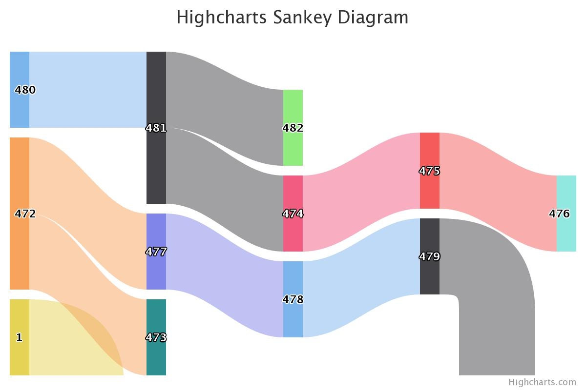 Sankey Chart Does Not Render Correctly With Specific Data But Ok After Resize Issue 9818 Highcharts Highcharts
