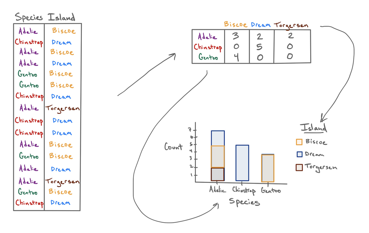 Stat 20 Summarizing Categorical Data Stat 20 Summarizing Categorical Data