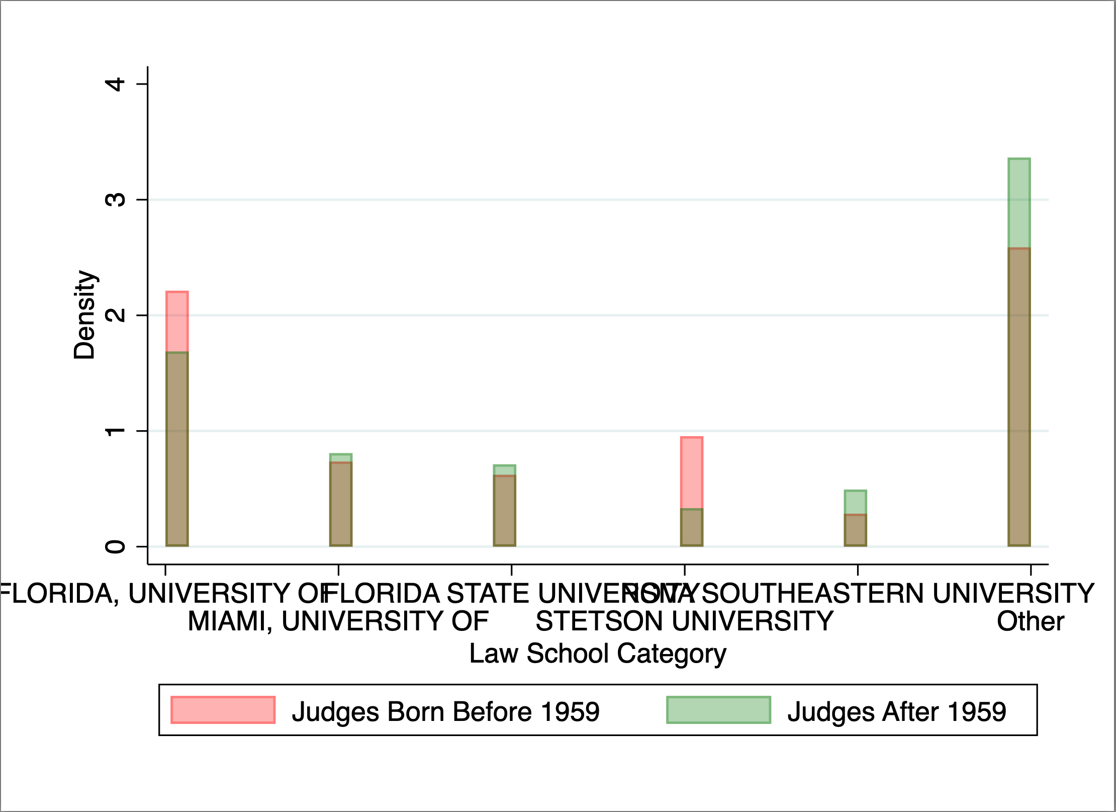 Stata Plotting Histograms Next To Each Other Stack Overflow