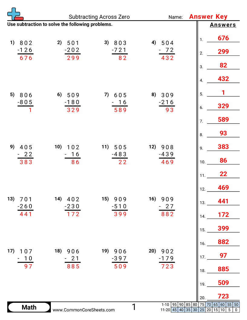 Subtracting Across Zero Worksheet Download