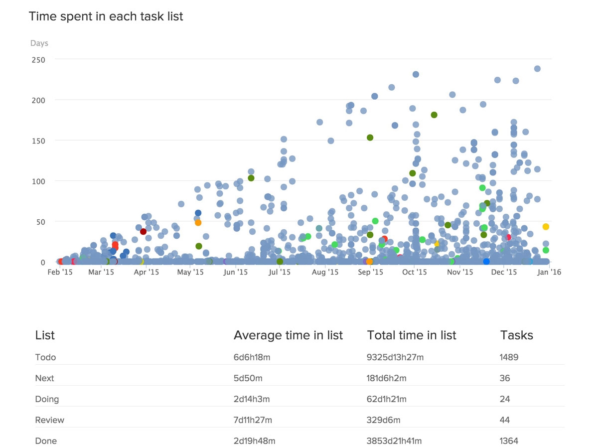 Task Completion Analytics Lead And Cycle Times Breeze