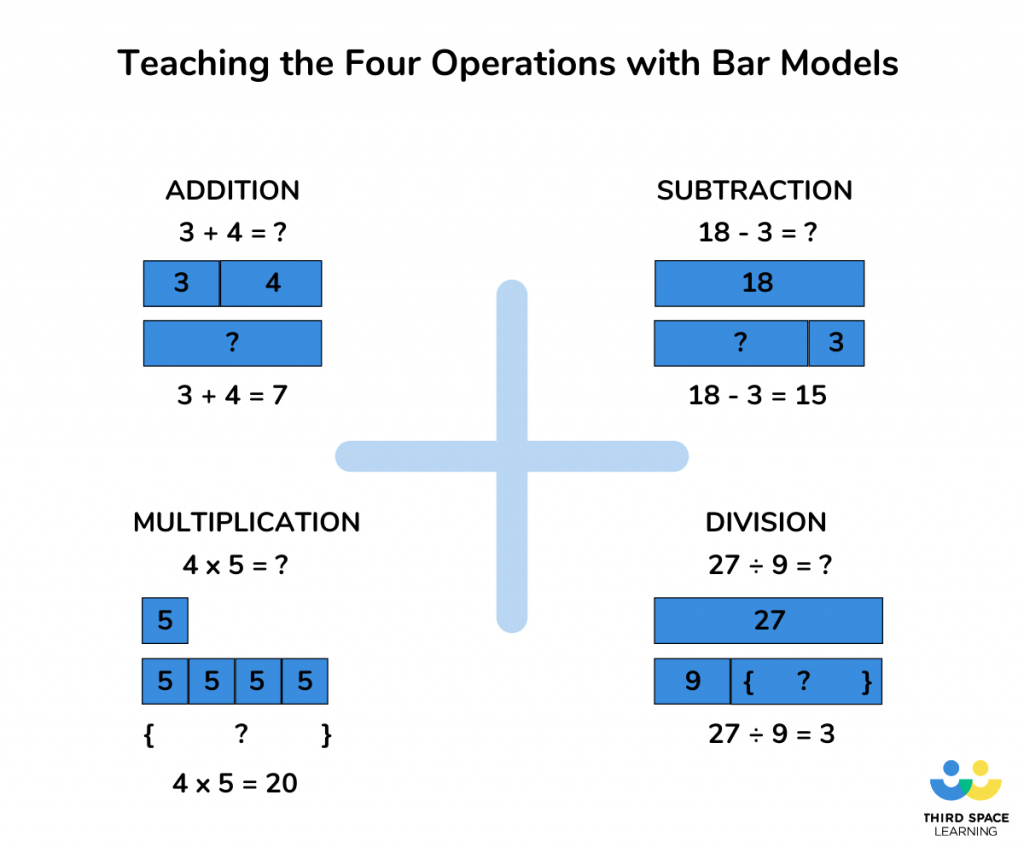 The Bar Model How To Teach It And Use It In KS1 And KS2 The Bar Model How To Teach It And Use It In KS1 And KS2
