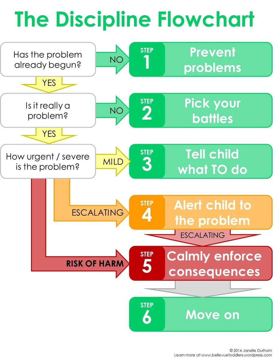The Discipline Flow Chart 6 Easy Or Not Always So Easy Steps Of Discipline More Good Days With Kids