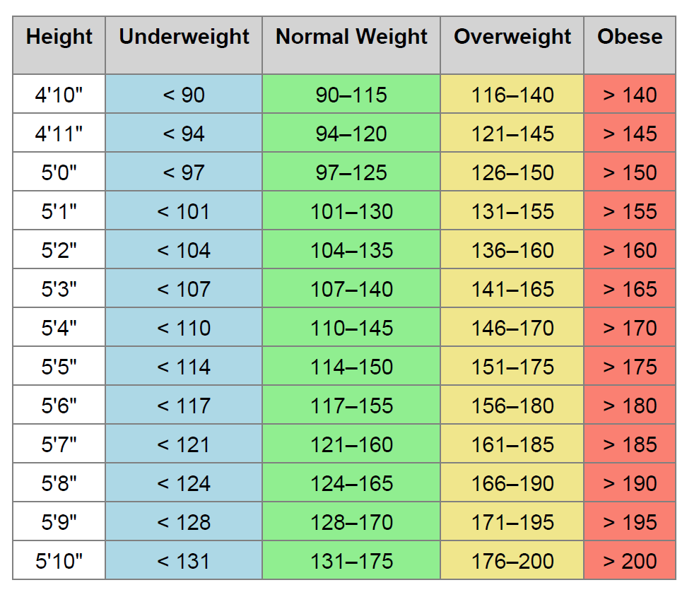 The Doctor Approved Weight Chart For Senior Women With BMI Guide Resource For Seniors And Caregivers SeniorSite Height Weight Chart According To Age Ideal For Male Female