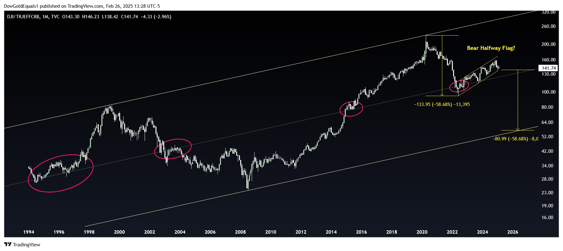 The Dow S Losses In Real Terms Picks Up Steam GSM Blog